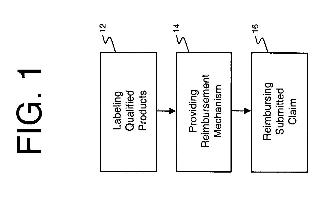 Method for reimbursing qualified over-the- counter medical care products