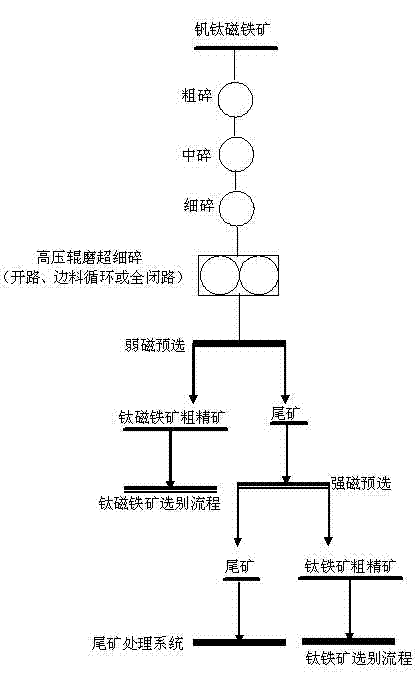 High-pressure roller milling-preselection processing method for vanadic titanomagnetite