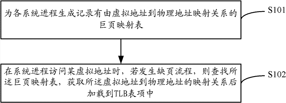 A method and device for reducing CPU resource consumption by using huge page mapping