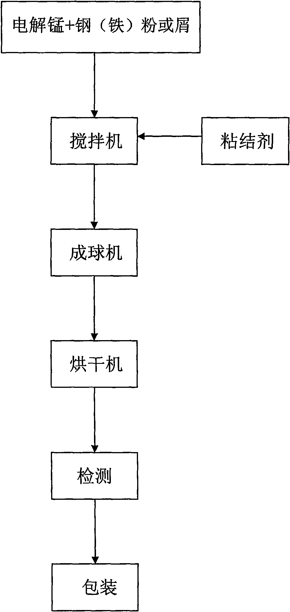 Method for producing manganese alloy