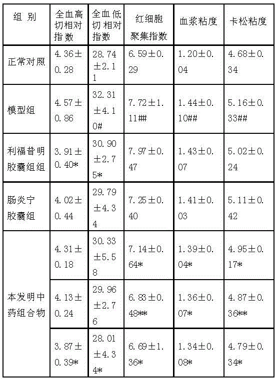 Method for preparing traditional Chinese medicine composition for treating acute cholecystitis