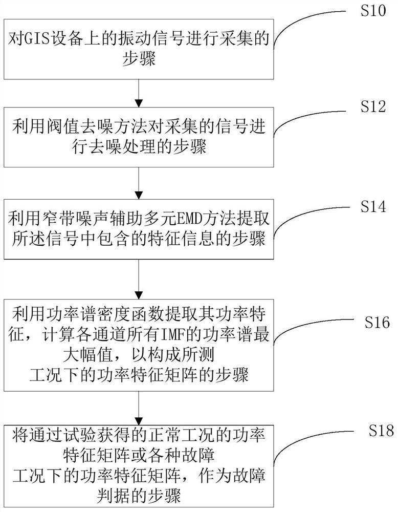 A gis mechanical fault diagnosis method and system based on abnormal vibration analysis