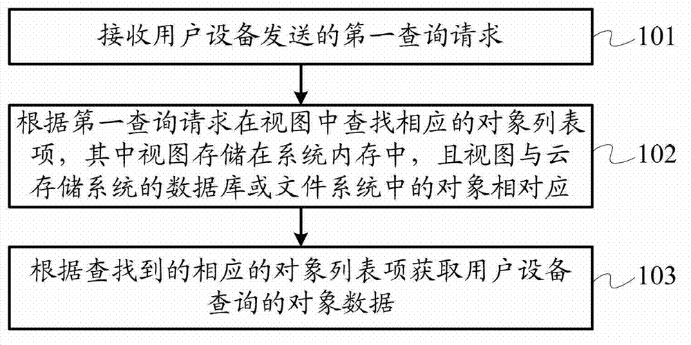 Search method and search device for cloud storage system