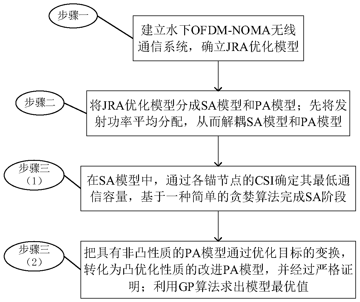 Joint Resource Optimization Method Based on Downlink of Underwater Acoustic Ofdm-Noma System