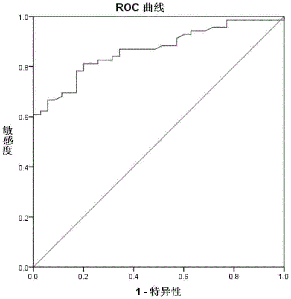 Application of fxyd in the preparation of markers for diagnosis and prediction of lung cancer and fxyd double antibody sandwich ELISA detection kit