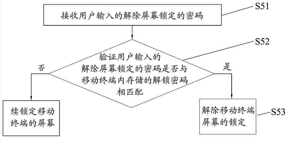 Anti-theft method of mobile terminal and mobile terminal