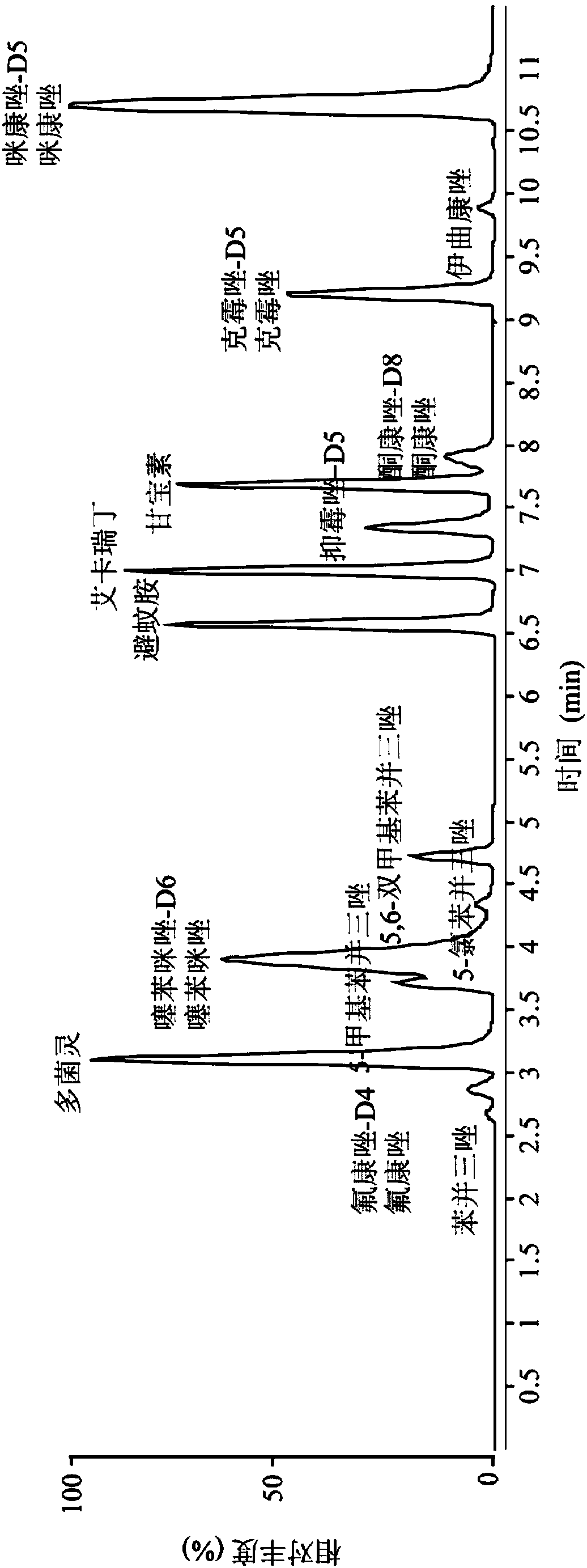 Method for detecting PCPS (personal care products) in fish bile