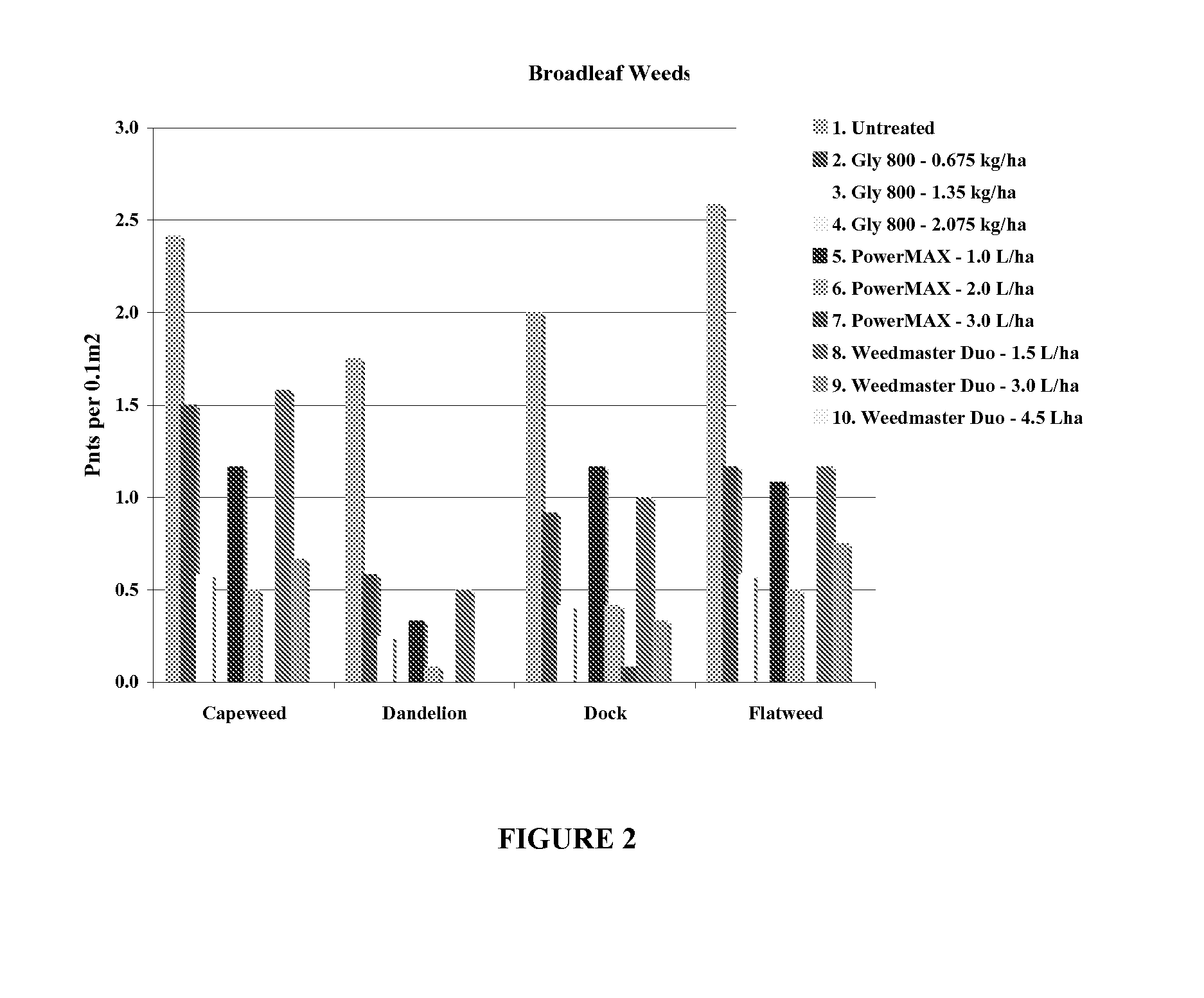 Novel glyphosate formulation