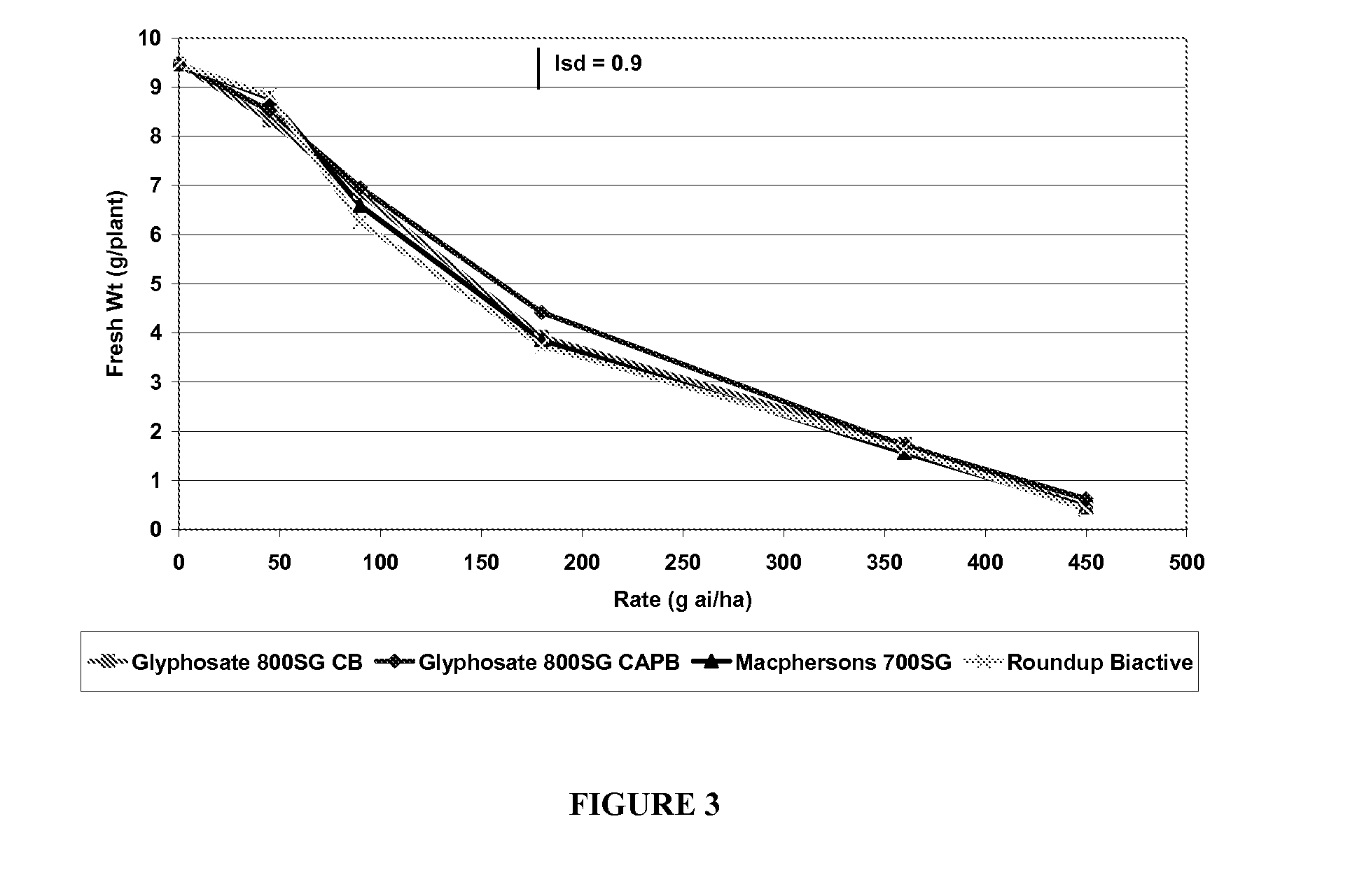 Novel glyphosate formulation