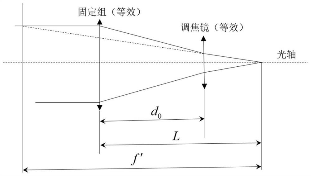 Wide depth-of-field telescopic optical system based on positive lens focusing