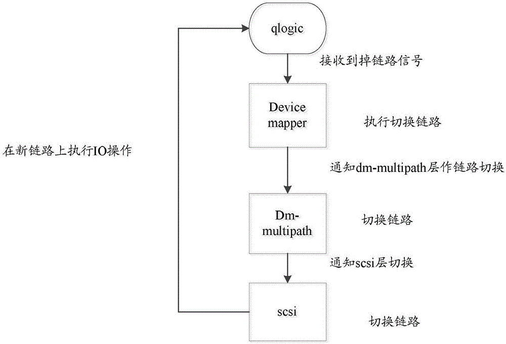 Link switching method and system