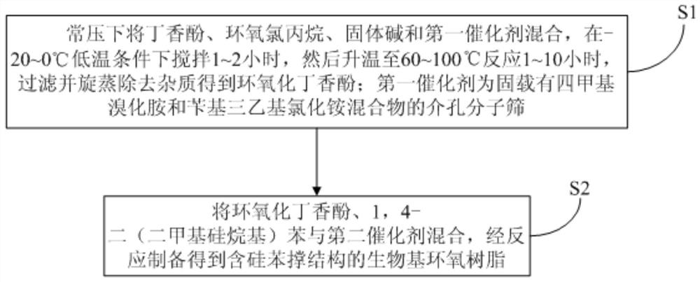 Bio-based epoxy resin containing silicon phenylene structure, composition and preparation method thereof