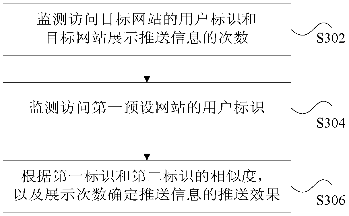 Push information monitoring method and device