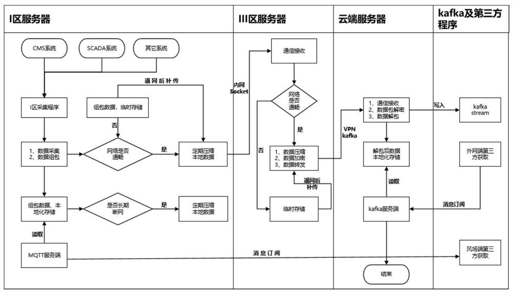 Wind power multi-source heterogeneous data acquisition and convergence system based on industrial Internet