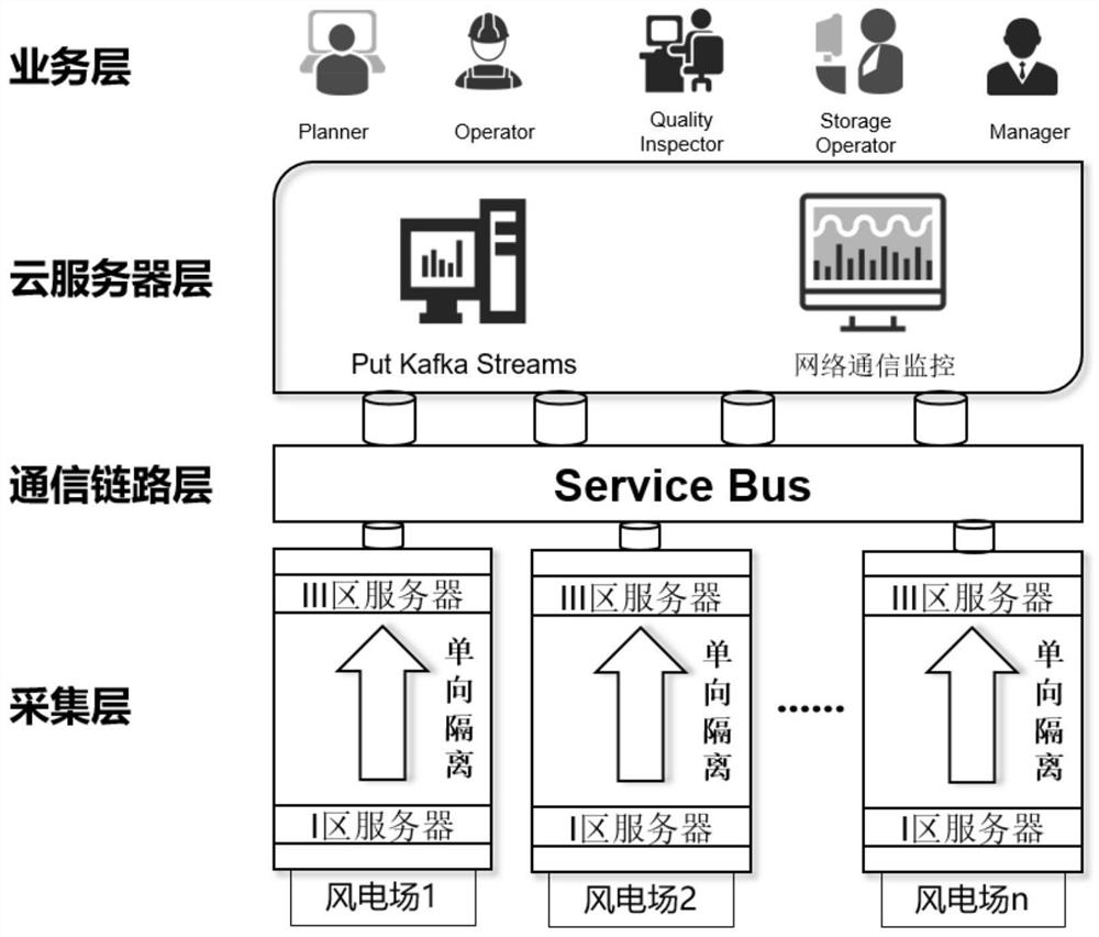 Wind power multi-source heterogeneous data acquisition and convergence system based on industrial Internet