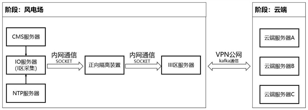 Wind power multi-source heterogeneous data acquisition and convergence system based on industrial Internet