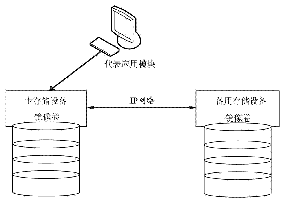 Method and device for realizing data synchronism of long-distance duplication system