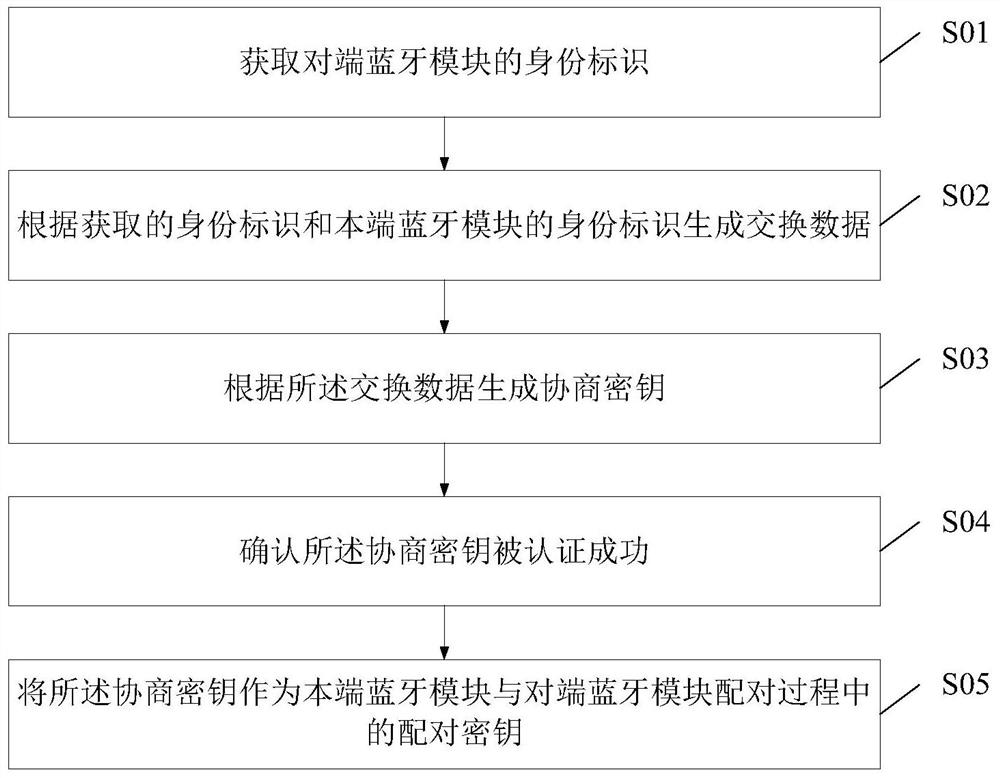Bluetooth pairing method supporting identity authentication, security chip and Bluetooth module