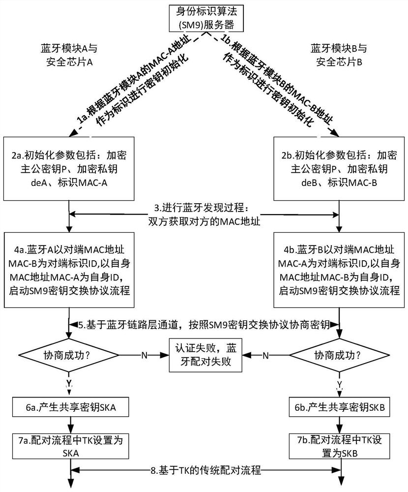 Bluetooth pairing method supporting identity authentication, security chip and Bluetooth module