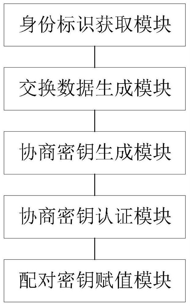 Bluetooth pairing method supporting identity authentication, security chip and Bluetooth module