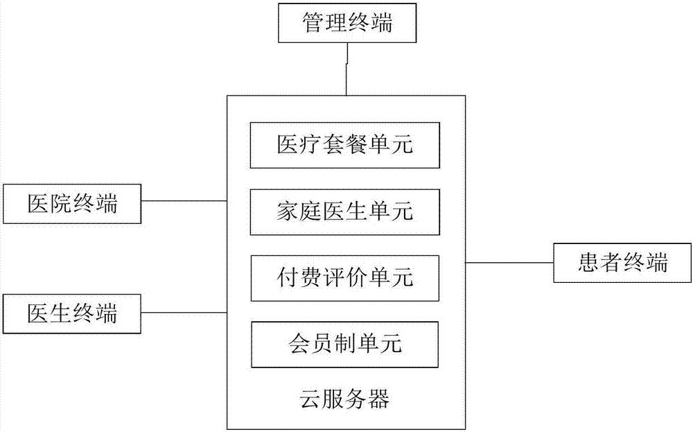 Medical service system