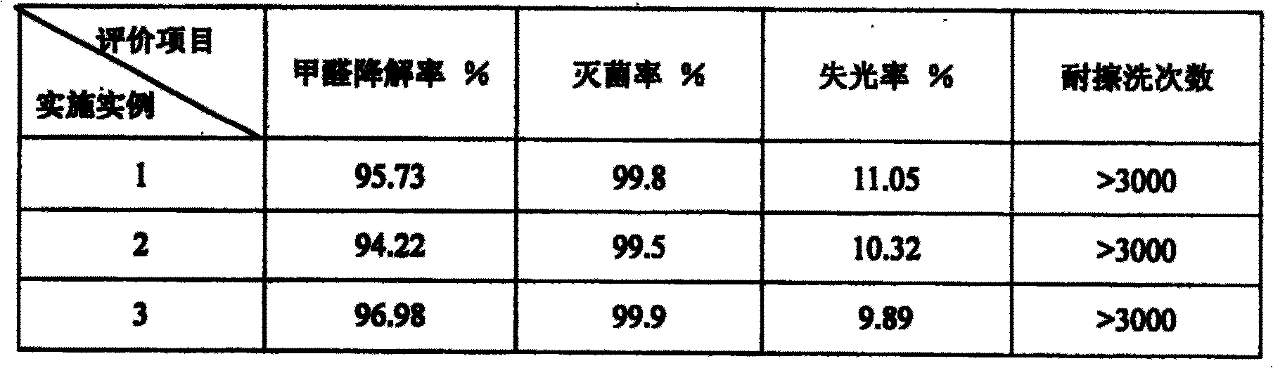 Split-charging nano composite functional coating