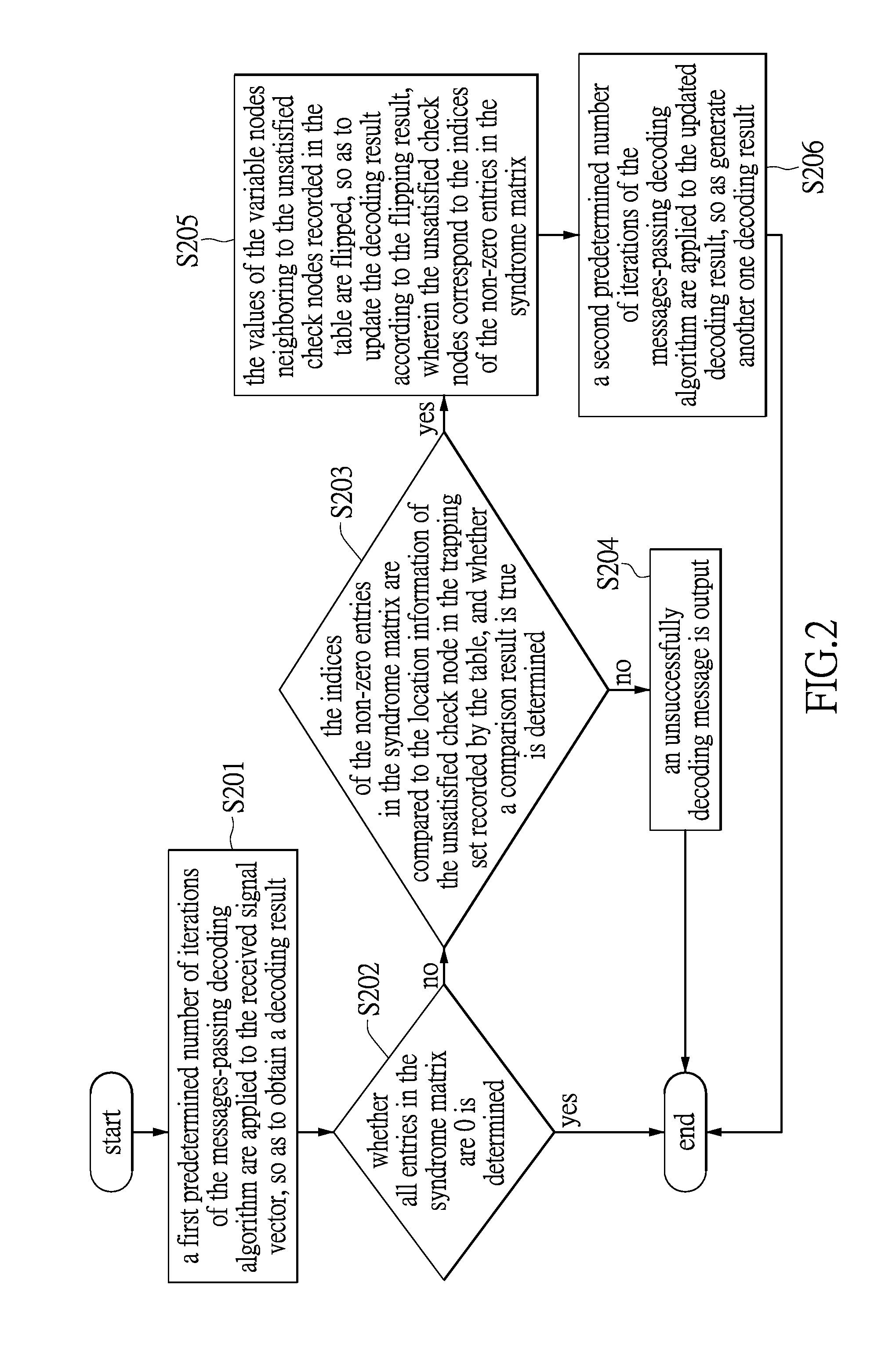Decoding method of low density parity check code and information storing method in the decoding method