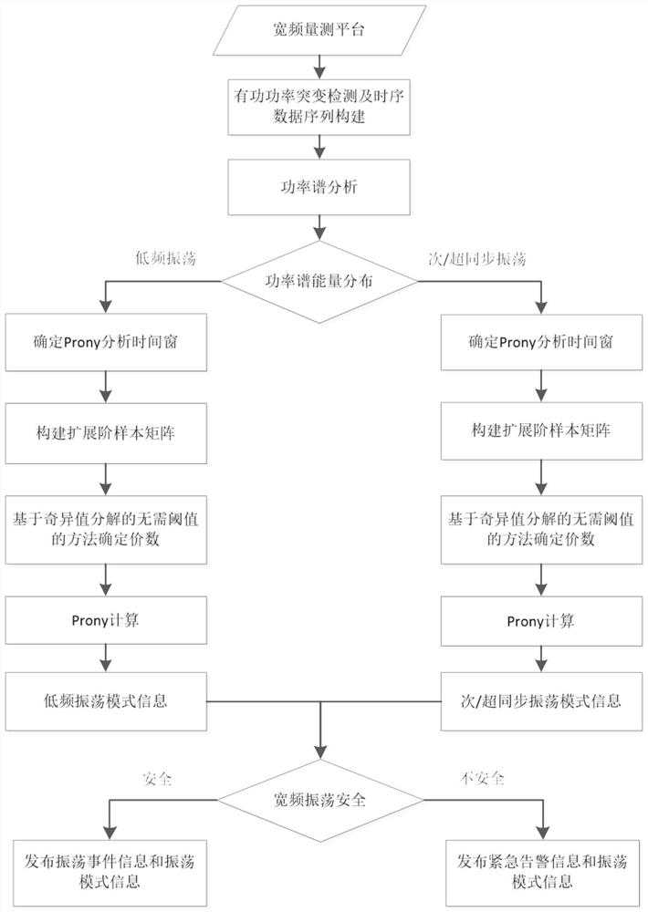 Electric power system broadband oscillation on-line monitoring method and system based on broadband measurement