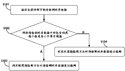 Data quality detection method and device based on time series data and storage device