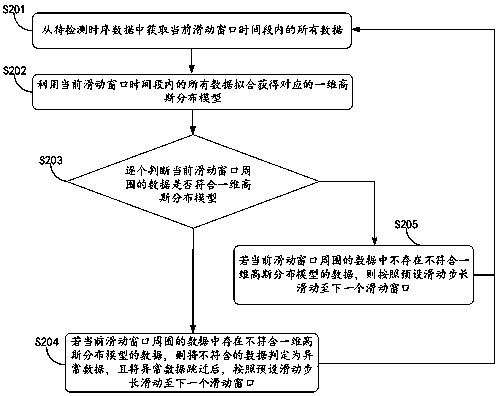 Data quality detection method and device based on time series data and storage device