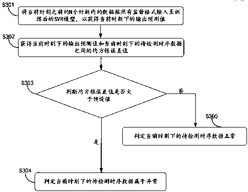 Data quality detection method and device based on time series data and storage device