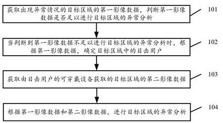 Data analysis method, device and system based on wearable device data