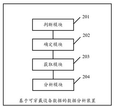 Data analysis method, device and system based on wearable device data