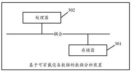 Data analysis method, device and system based on wearable device data