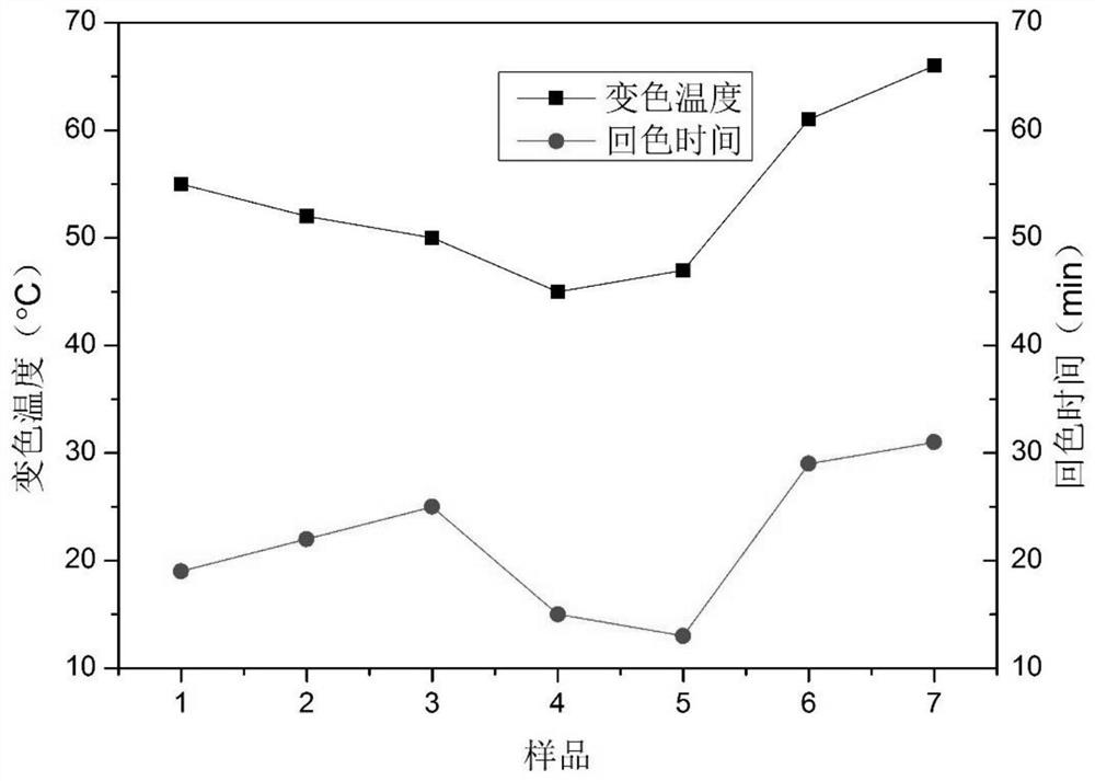 Reversible temperature-changeable water-based ink and its preparation method and application