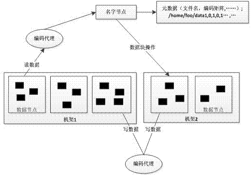 Data-center-oriented generalized network coding fault-tolerant storage platform and working method for same