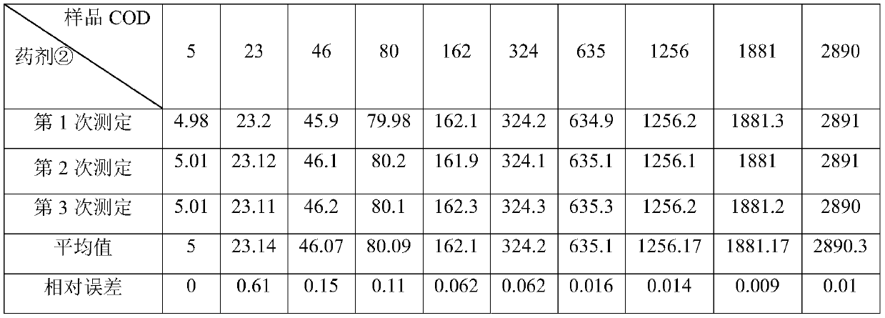 COD determination reagent and application thereof