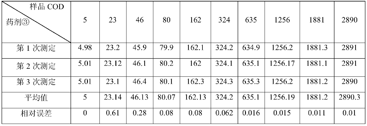 COD determination reagent and application thereof