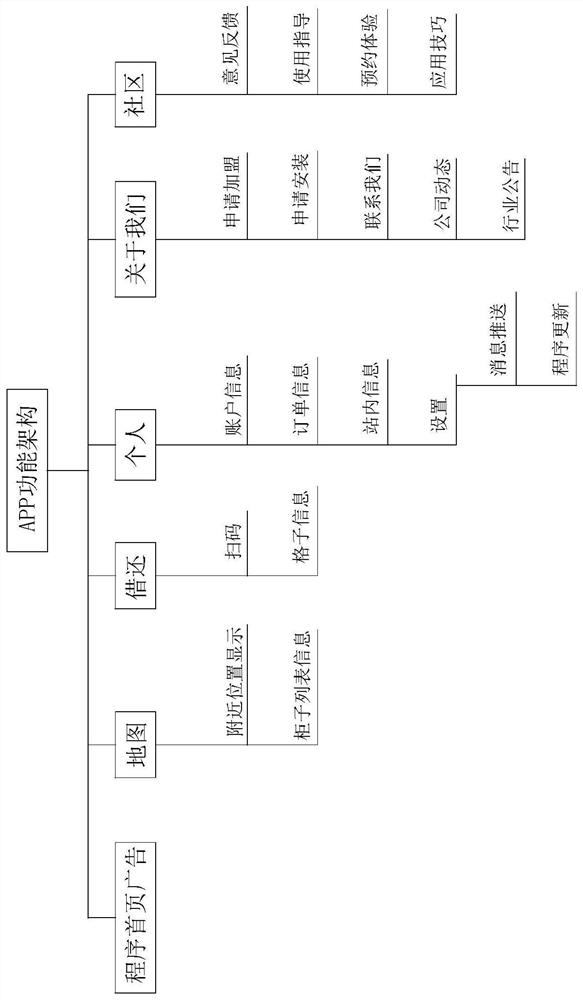 Sharing system based on universal battery pack of electric tool