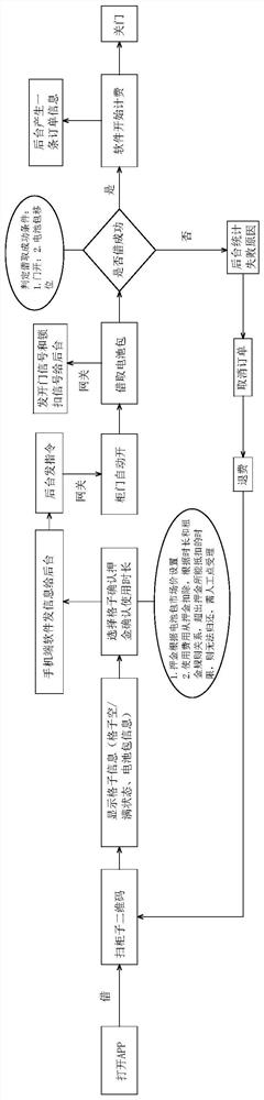 Sharing system based on universal battery pack of electric tool