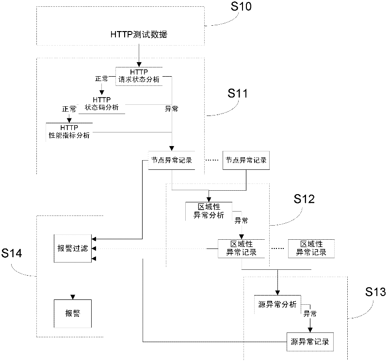 Hierarchical alarm analysis method and hierarchical alarm analysis system based on content delivery network