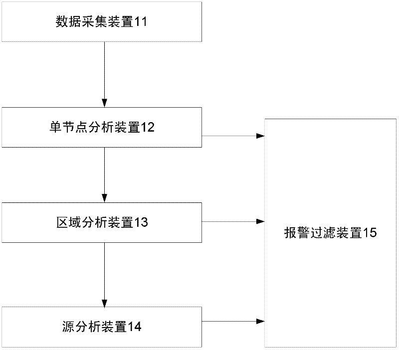 Hierarchical alarm analysis method and hierarchical alarm analysis system based on content delivery network