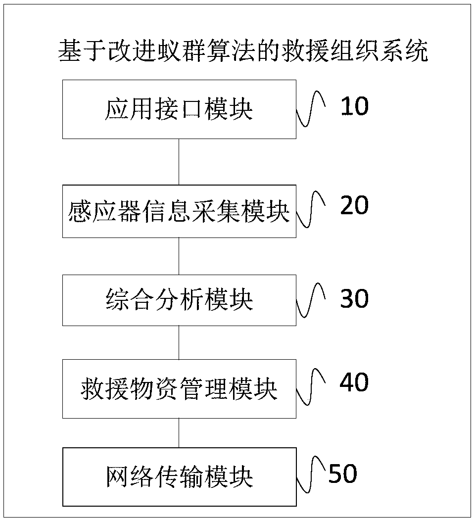 Rescue organization system and method based on improved ant colony algorithm