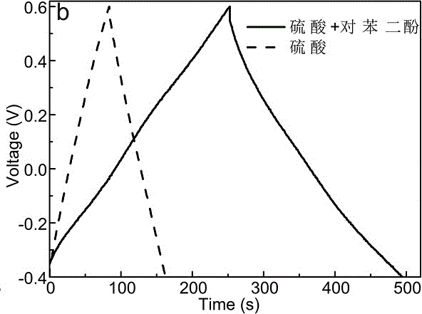 Manufacturing method for redox activity electrolyte based nitrogen-doped graphene supercapacitor