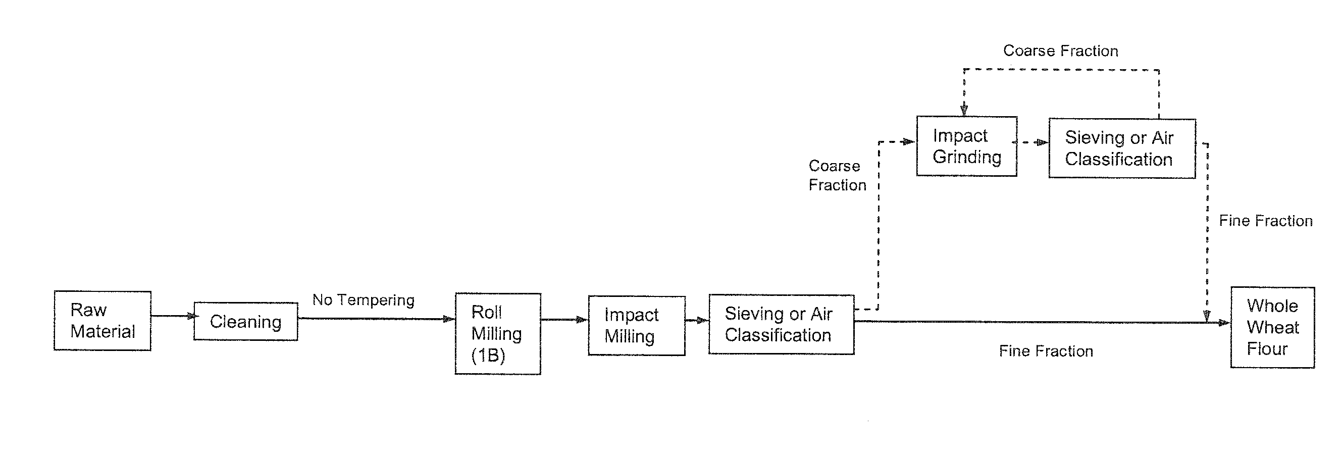 Process of producing whole wheat flour