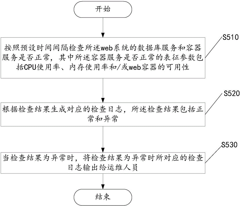 Web system health check method and device