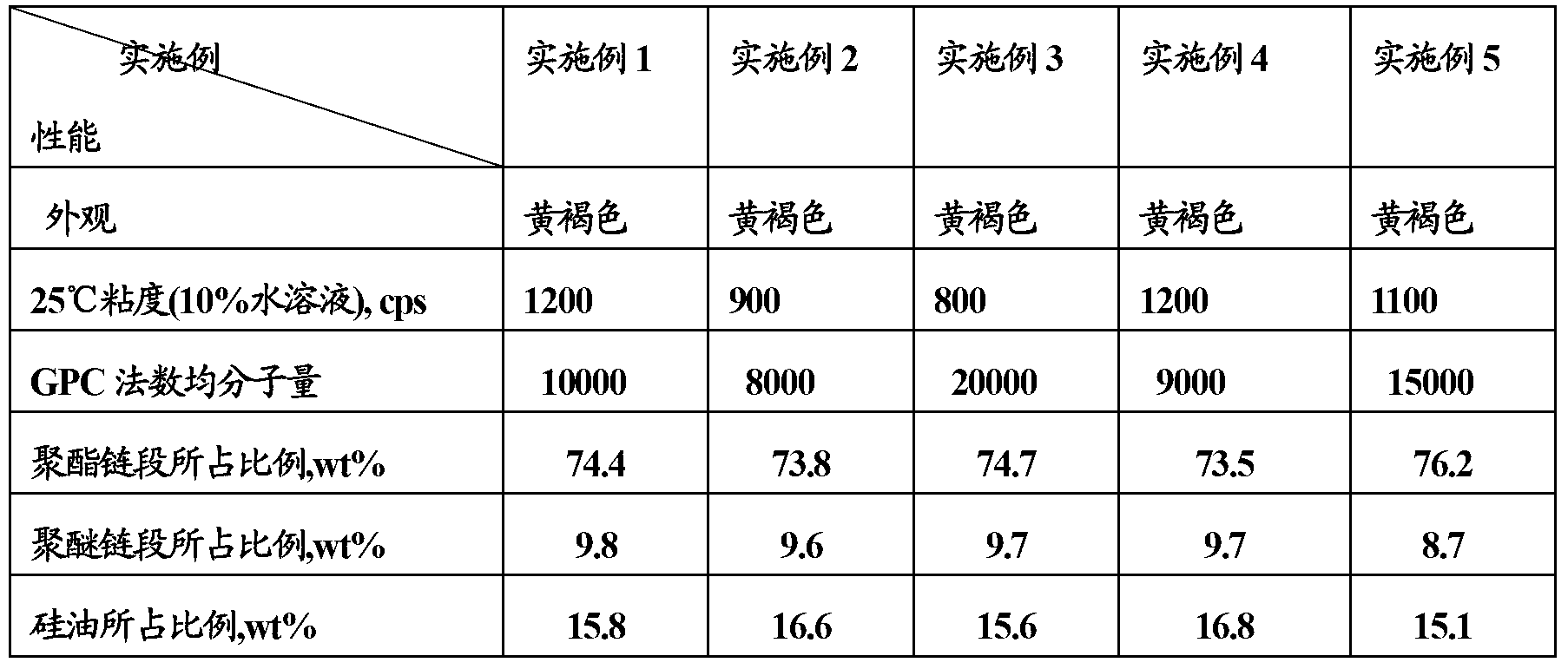 Fluffy and soft finishing agent used for polyester fiber, and preparation method thereof