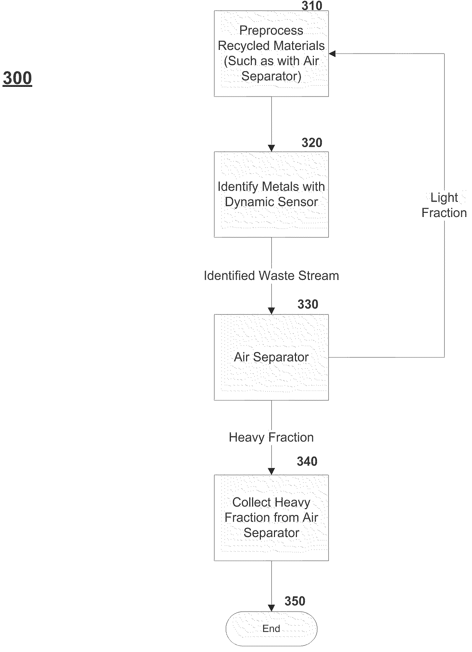 Method and system for recovering metal from processed recycled materials