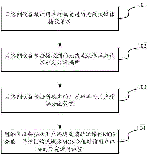 Method for optimizing quality of service of wireless streaming media and device