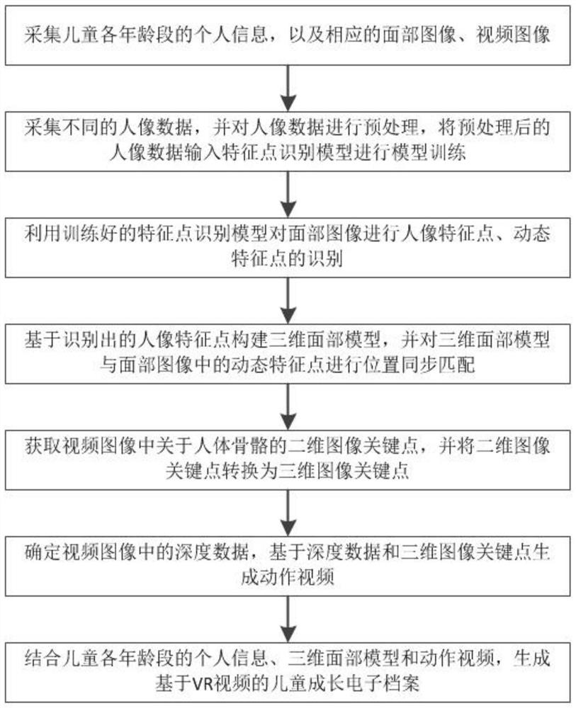 Child growth file construction method based on VR technology